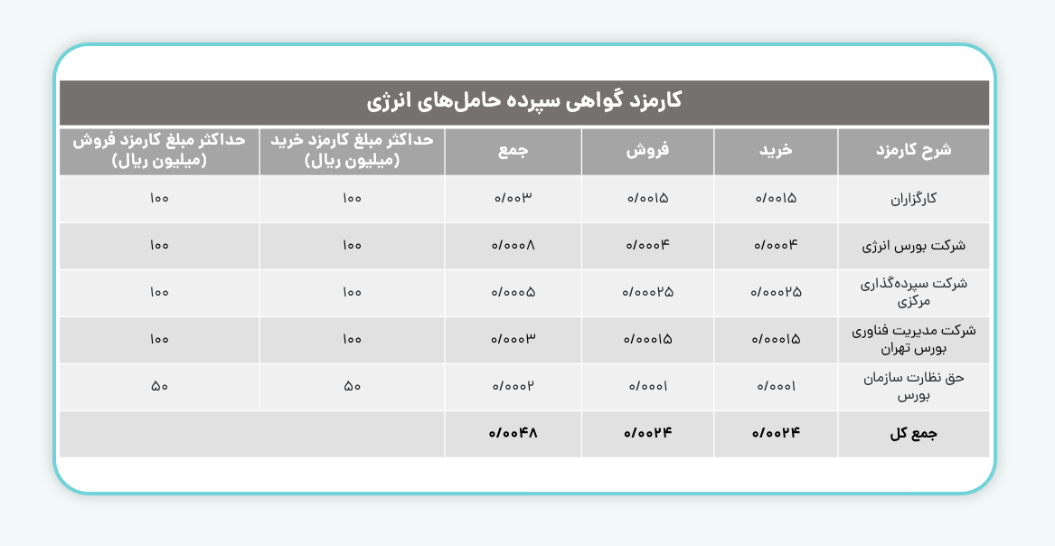 کارمزد گواهی سپرده حامل های انرژی