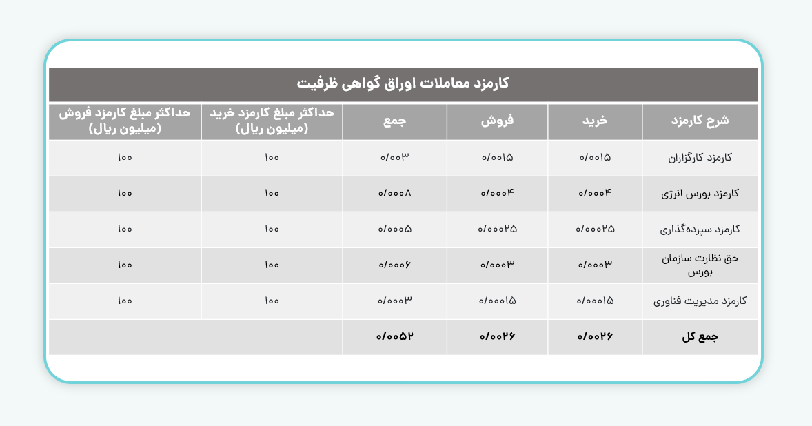 کارمزد معاملات اوراق گواهی ظرفیت