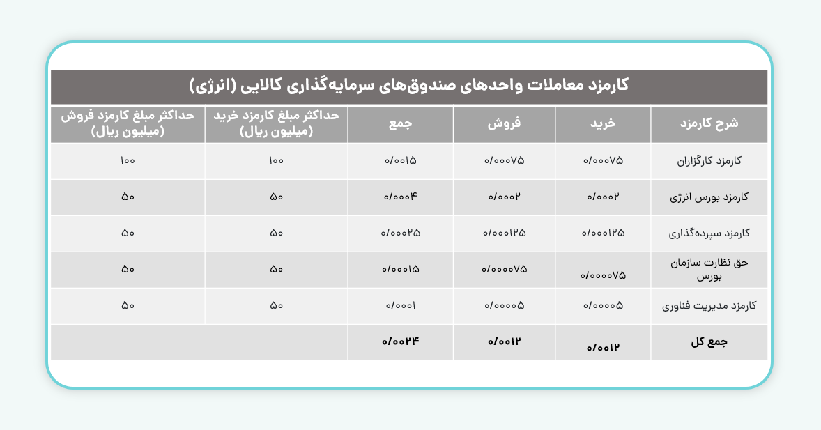 کارمزد معاملات واحدهای صندوقهای سرمایهگذاریی کالایی (انرژی)