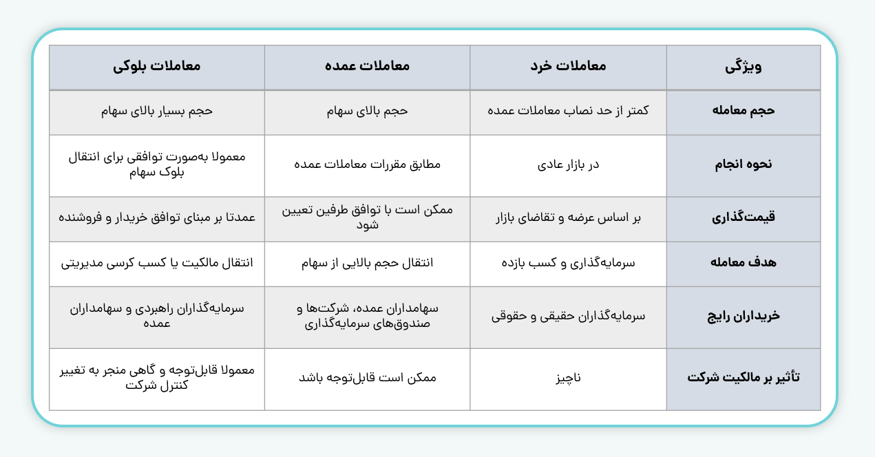 تفاوت معاملات خرد، عمده و بلوکی در بورس
