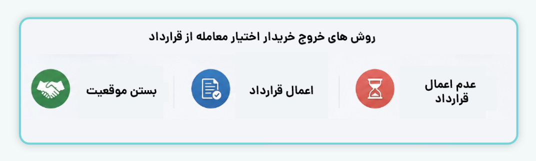 روش‌های خروج خریدار از قرارداد اختیار معامله