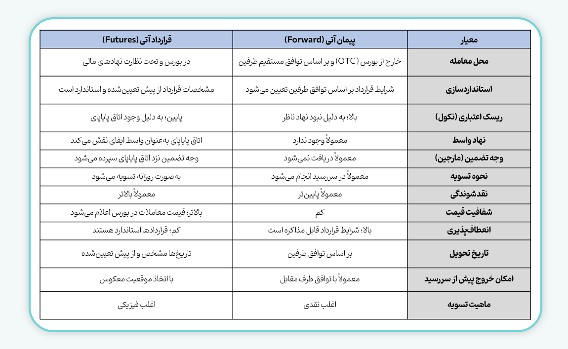 مقایسه پیمان آتی و قرارداد آتی